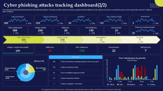 Phishing Attacks And Strategies To Mitigate Them V2 Cyber Phishing Attacks Tracking Dashboard Visual Professionally