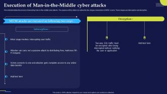 Phishing Attacks And Strategies To Mitigate Them V2 Execution Of Man In The Middle Cyber Attacks