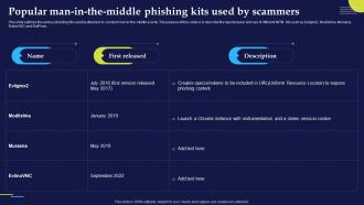 Phishing Attacks And Strategies To Mitigate Them V2 Popular Man In The Middle Phishing Kits Used