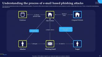 Phishing Attacks And Strategies To Mitigate Them V2 Powerpoint Presentation Slides Captivating Customizable