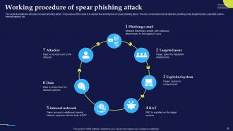 Phishing Attacks And Strategies To Mitigate Them V2 Powerpoint Presentation Slides Pre-designed Customizable