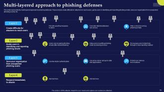 Phishing Attacks And Strategies To Mitigate Them V2 Powerpoint Presentation Slides Appealing Researched