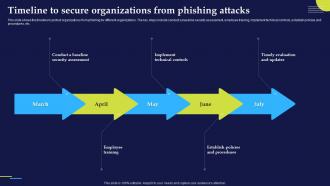 Phishing Attacks And Strategies To Mitigate Them V2 Timeline To Secure Organizations From Phishing