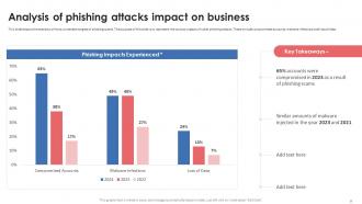 Phishing Attacks Awareness Training IT Powerpoint Ppt Template Bundles Analytical Impactful