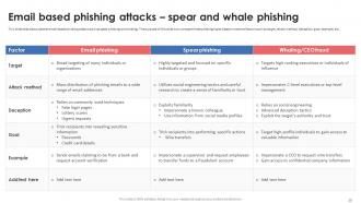 Phishing Attacks Awareness Training IT Powerpoint Ppt Template Bundles Professionally Impactful