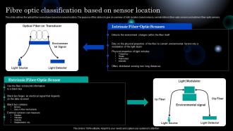 Photonics Fibre Optic Classification Based On Sensor Location Ppt Formats