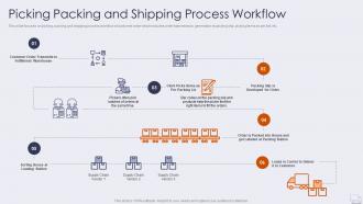 Picking packing and process workflow improving logistics management operations