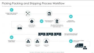 Picking Packing And Shipping Process Workflow Building Excellence In Logistics Operations