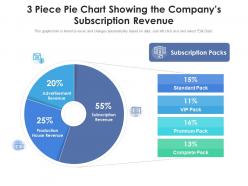 Piece pie chart showing the companys subscription revenue