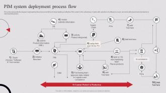 Pim System Deployment Process Flow Pim System Implementation And Integration