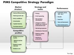 Pims competitive strategy paradigm r powerpoint presentation slide template