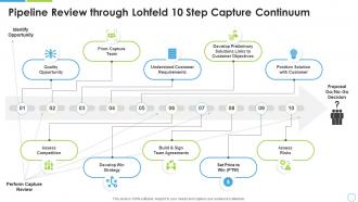 Pipeline review through lohfeld 10 step capture continuum