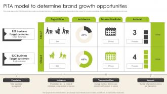 Pita Model To Determine Brand Growth Opportunities Introduction To Shopper Advertising MKT SS V
