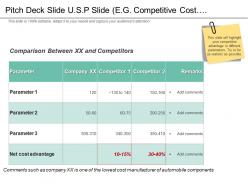Pitch Deck Slide Usp Slide Eg Competitive Cost Advantage Ppt Slides