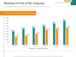 Pitch deck to raise funding from caveat revenue vs cost of the company