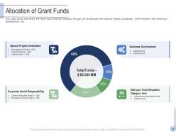 Pitch deck to raise grant facilities from public corporations powerpoint presentation slides