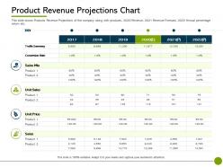 Pitch deck to raise non public offering product revenue projections chart 2017 to 2022 years ppts rules
