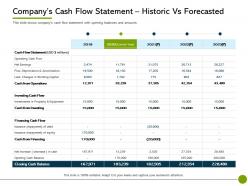 Pitch deck to raise offering companys cash flow statement historic vs forecasted ppt slides ideas