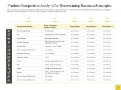 Pitch deck to raise product competitive analysis for determining business strategies ppts ideas