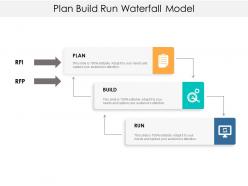 Plan Build Run Waterfall Model