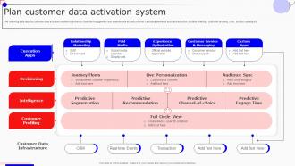Plan Customer Data Activation System Boosting Marketing Results MKT SS V