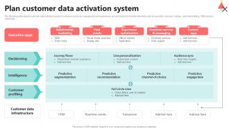 Plan Customer Data Activation System CDP Implementation To Enhance MKT SS V