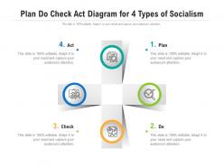 Plan do check act diagram for 4 types of socialism infographic template