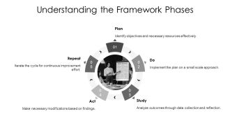 Plan Do Study Act Framework Analysis PPT Guidelines AT Good Professionally