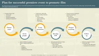 Plan For Successful Premiere Event To Promote Film Marketing Campaign To Target Genre Fans Strategy SS V