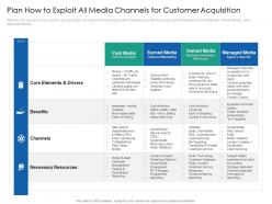 Plan How To Exploit All Media Acquisition Introduction Multi Channel Marketing Communications