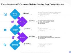 Plan of action for e commerce website landing page design services assessment ppt example 2015
