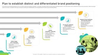 Plan To Establish Distinct And Differentiated Brand Positioning Brand Equity Optimization Through Strategic Brand
