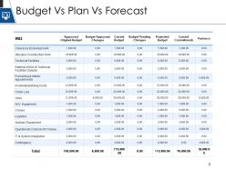 Plan Vs Forecast Powerpoint Presentation Slides