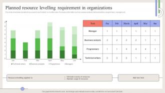 Planned Resource Levelling Requirement In Organizations