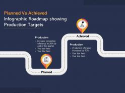 Planned vs achieved infographic roadmap showing production targets
