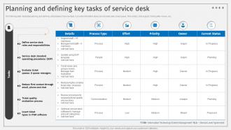 Planning And Defining Key Tasks Of Service Desk Deploying ITSM Ticketing
