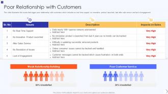 Planning And Implementation Of Crm Software Poor Relationship With Customers