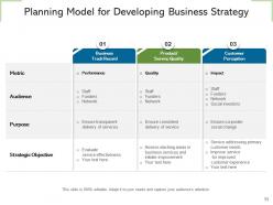 Planning Model Development Business Strategy Implementation