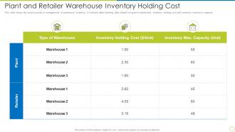 Plant And Retailer Warehouse Inventory Holding Cost