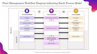 Plant Management Workflow Diagram Indicating Batch Process Model
