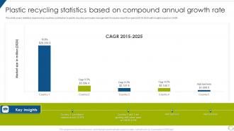 Plastic Recycling Statistics Based On Compound Annual Growth Rate
