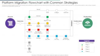Platform Migration Flowchart With Common Strategies