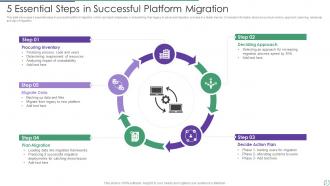 Platform Migration Powerpoint PPT Template Bundles
