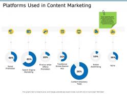 Platforms used in content marketing ppt powerpoint ideas templates