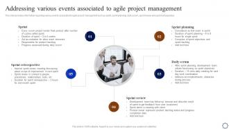 Playbook For Agile Development Addressing Various Events Associated To Agile Project Management