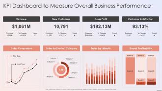 Playbook For Developers Kpi Dashboard To Measure Overall Business Performance