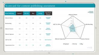 Playbook To Make Content Marketing Strategy Useful Scorecard For Content Publishing Assessment