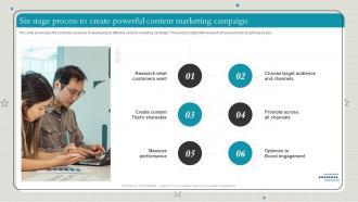 Playbook To Make Content Marketing Strategy Useful Six Stage Process Powerful Content Marketing Campaign