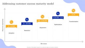 Playbook To Power Customer Journey Addressing Customer Success Maturity Model