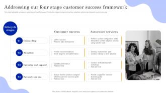 Playbook To Power Customer Journey Addressing Our Four Stage Customer
